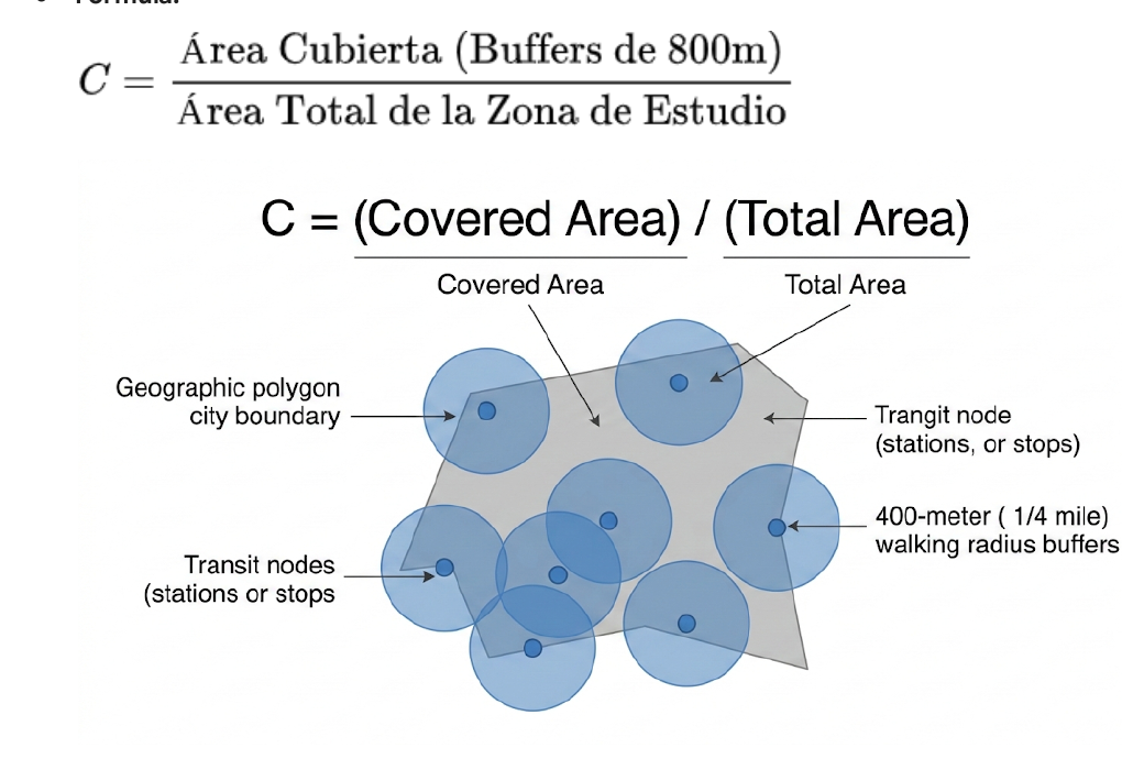 Fórmula y diagrama de Cobertura de Red